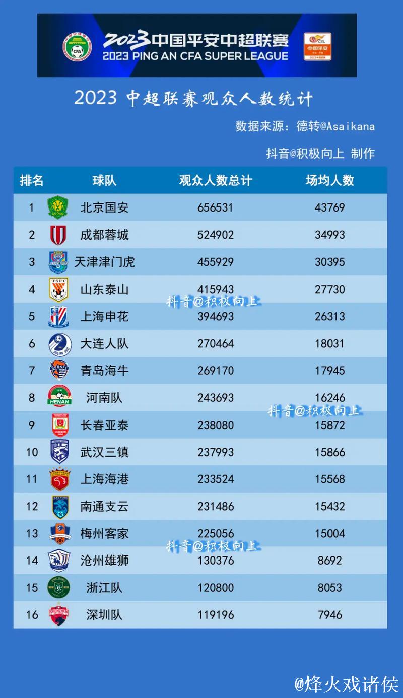 中超第一阶段 多项数据大幅提升 观众人数重返亚洲第一